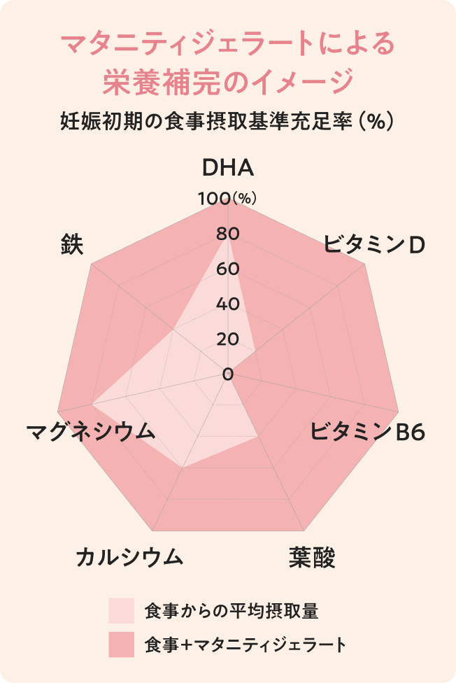 マタニティジェラートによる栄養補完のイメージ