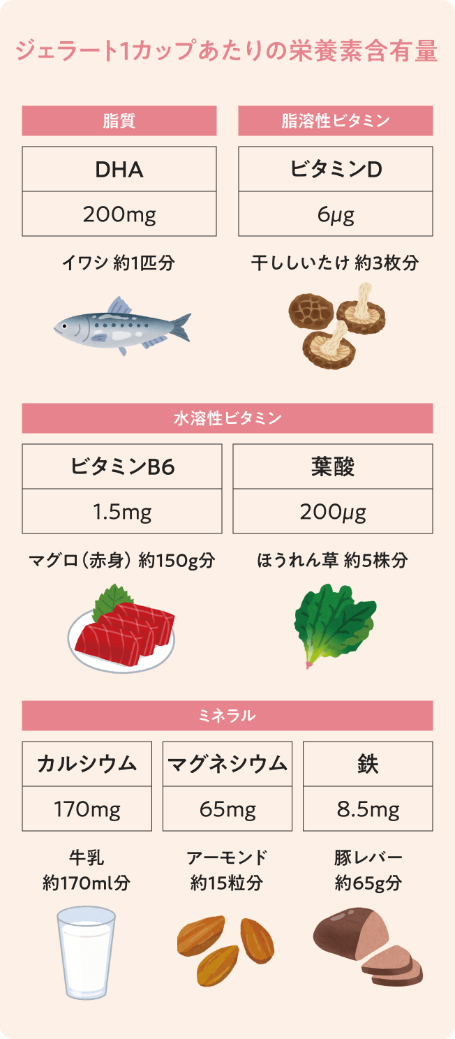ジェラート1カップあたりの栄養素含有量